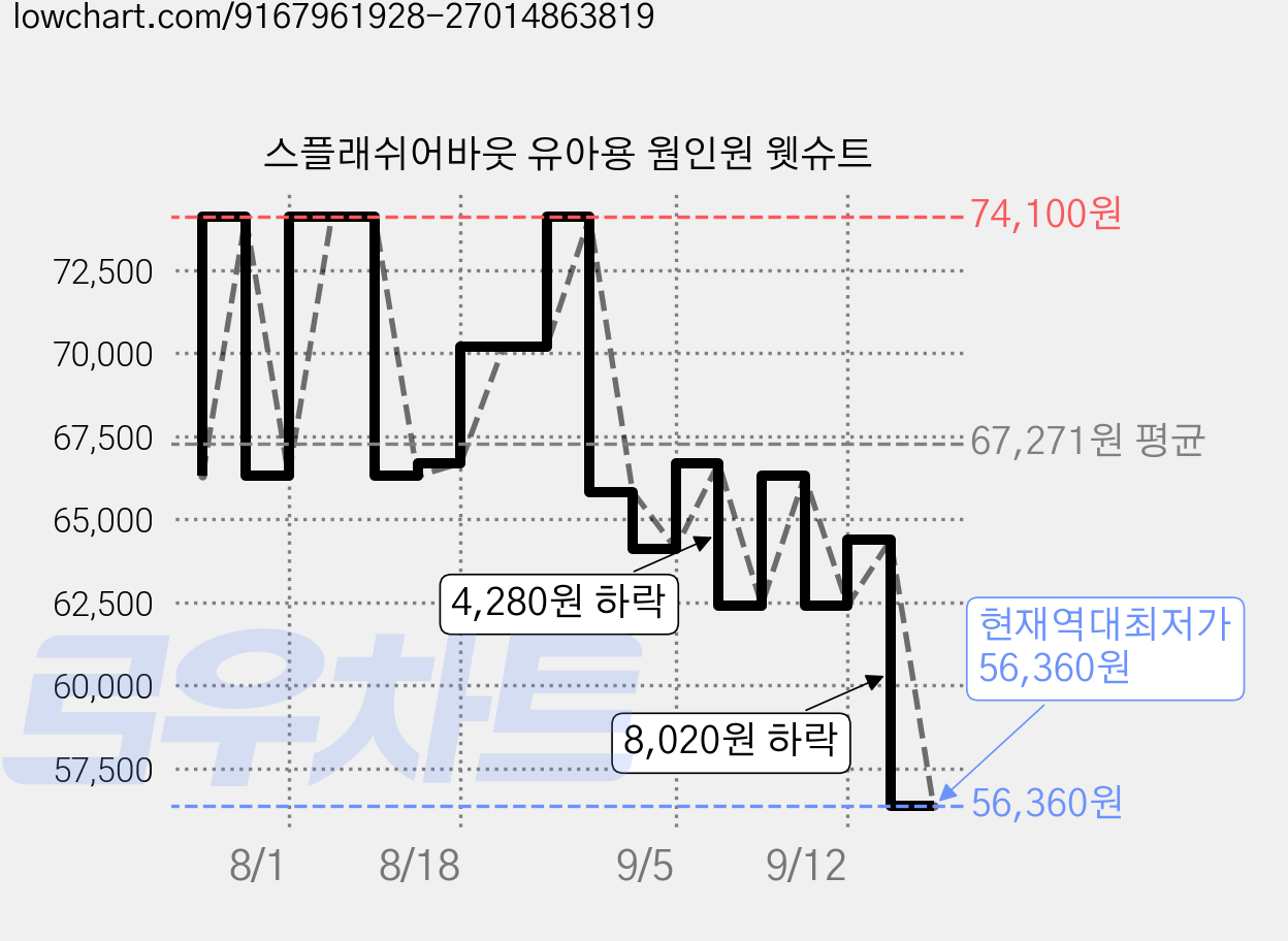 스플래쉬어바웃 유아용 웜인원 웻슈트 가격 변동 차트, 현재가 56,360원, 역대최저가