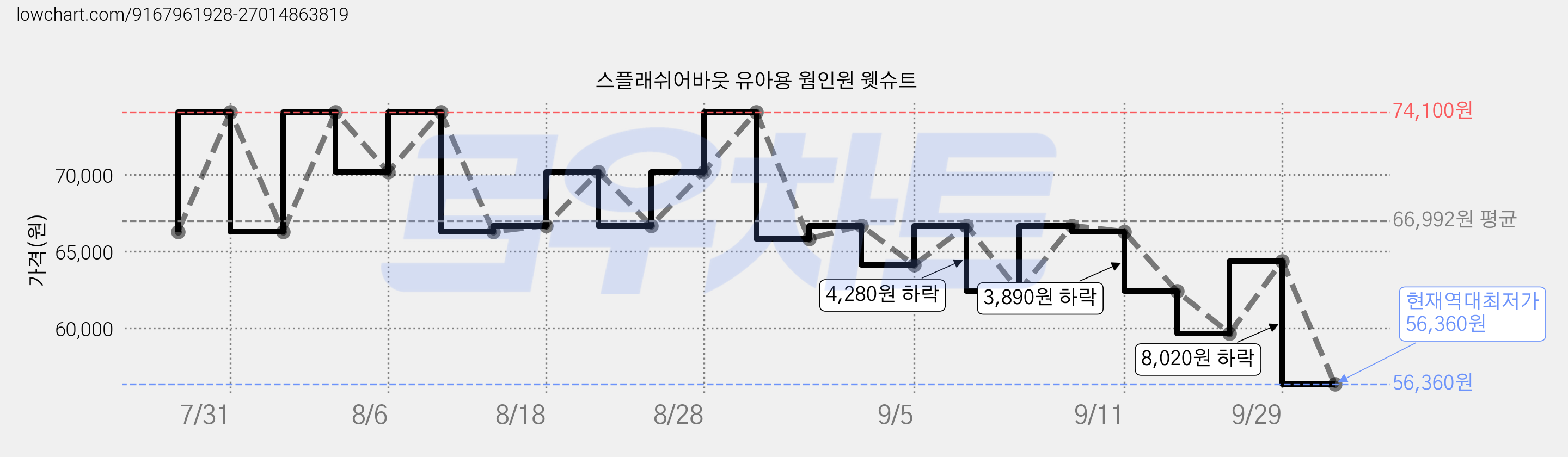 스플래쉬어바웃 유아용 웜인원 웻슈트 가격 변동 차트, 현재가 56,360원, 역대최저가