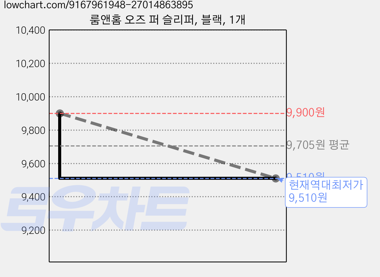 룸앤홈 오즈 퍼 슬리퍼, 블랙, 1개 가격 변동 차트, 현재가 9,510원, 역대최저가