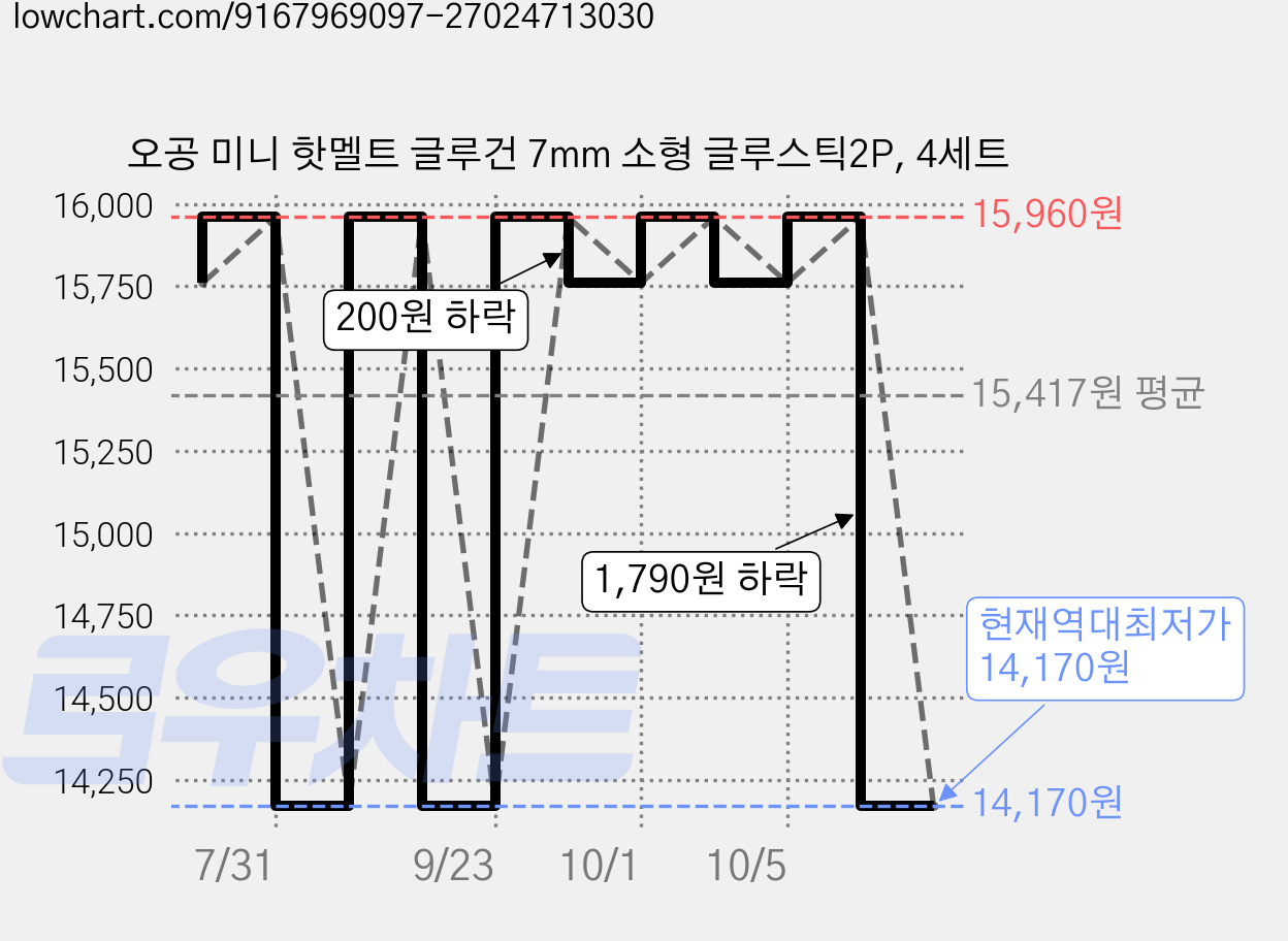 오공 미니 핫멜트 글루건 7mm 소형 글루스틱2P, 4세트 가격 변동 차트, 현재가 14,170원, 역대최저가