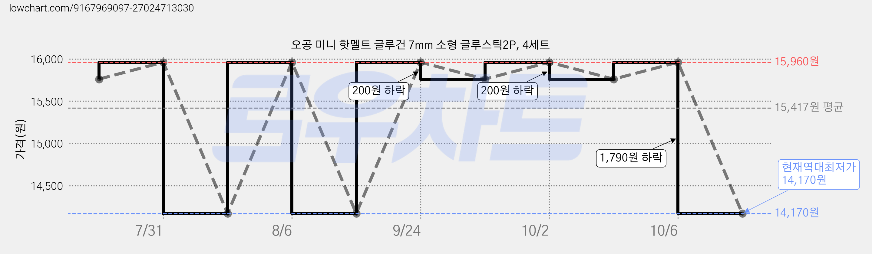 오공 미니 핫멜트 글루건 7mm 소형 글루스틱2P, 4세트 가격 변동 차트, 현재가 14,170원, 역대최저가