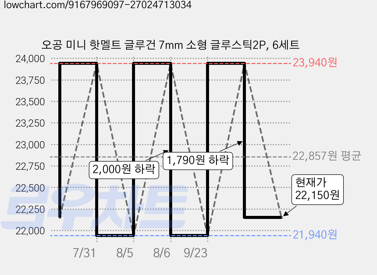 오공 미니 핫멜트 글루건 7mm 소형 글루스틱2P, 6세트 가격 변동 차트, 현재가 22,150원, 관측 최저가 21,940원