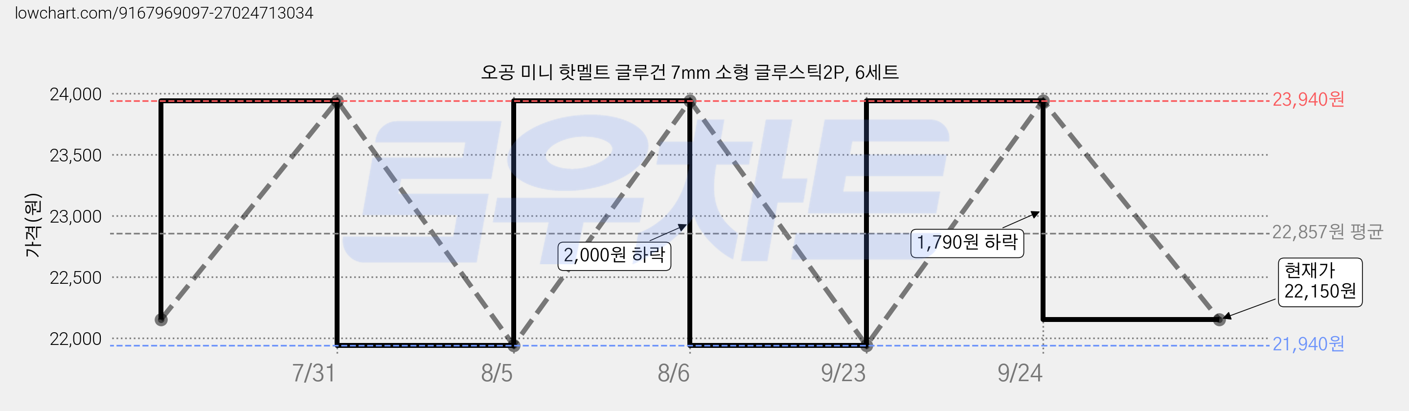 오공 미니 핫멜트 글루건 7mm 소형 글루스틱2P, 6세트 가격 변동 차트, 현재가 22,150원, 관측 최저가 21,940원