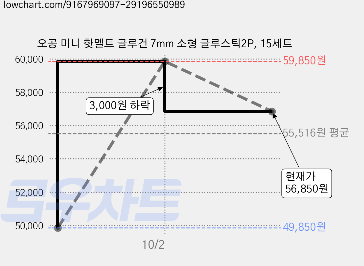 오공 미니 핫멜트 글루건 7mm 소형 글루스틱2P, 15세트 가격 변동 차트, 현재가 56,850원, 관측 최저가 49,850원