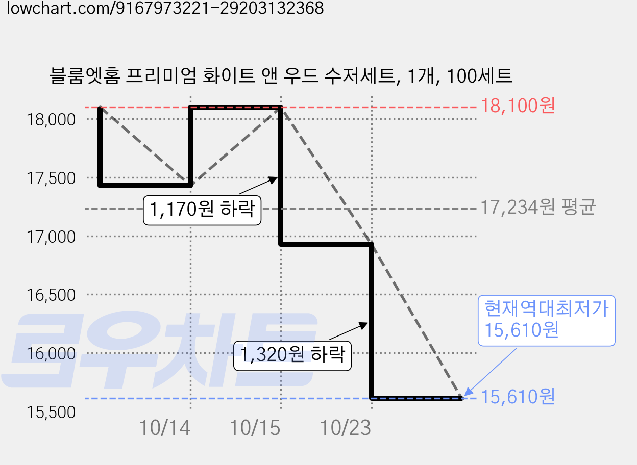 블룸엣홈 프리미엄 화이트 앤 우드 수저세트, 1개, 100세트 가격 변동 차트, 현재가 15,610원, 역대최저가
