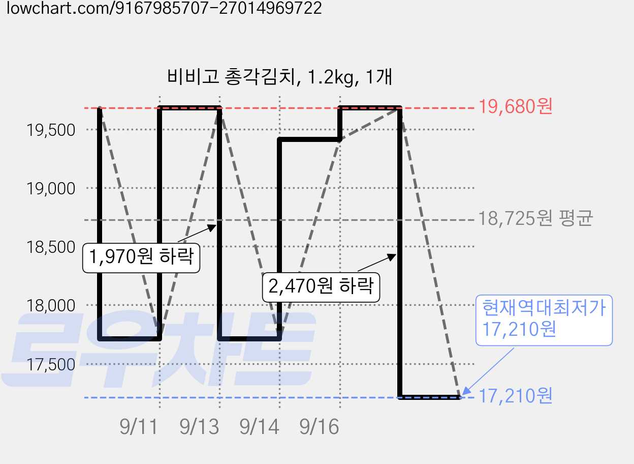 비비고 총각김치, 1.2kg, 1개 가격 변동 차트, 현재가 17,210원, 역대최저가
