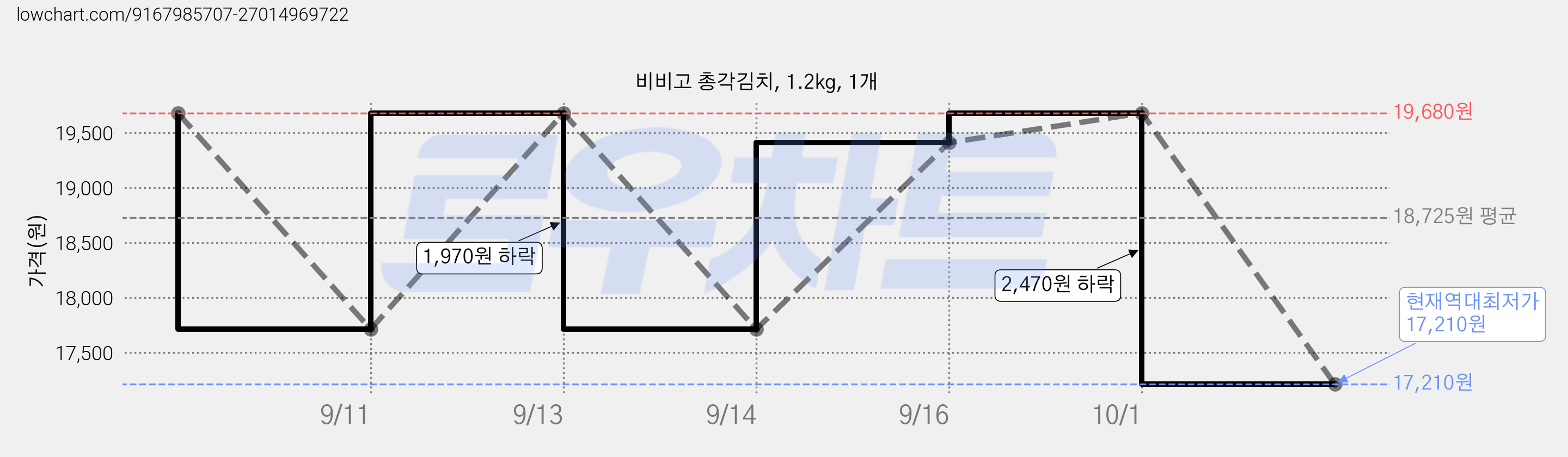 비비고 총각김치, 1.2kg, 1개 가격 변동 차트, 현재가 17,210원, 역대최저가