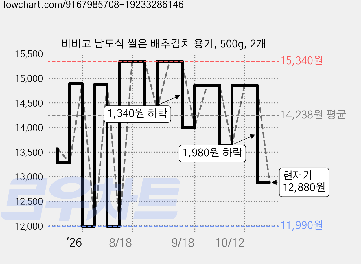 비비고 남도식 썰은 배추김치 용기, 500g, 2개 가격 변동 차트, 현재가 12,880원, 관측 최저가 11,990원