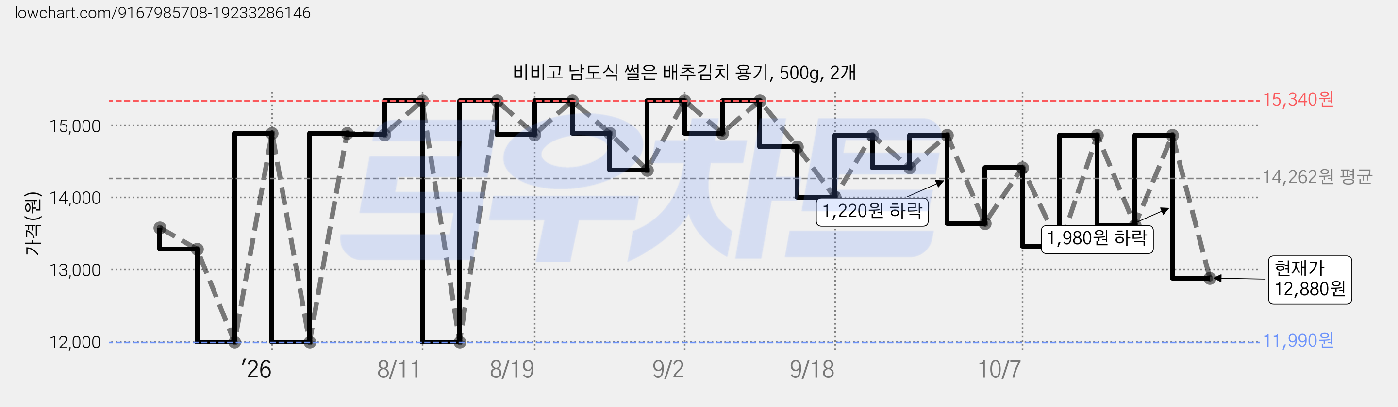 비비고 남도식 썰은 배추김치 용기, 500g, 2개 가격 변동 차트, 현재가 12,880원, 관측 최저가 11,990원