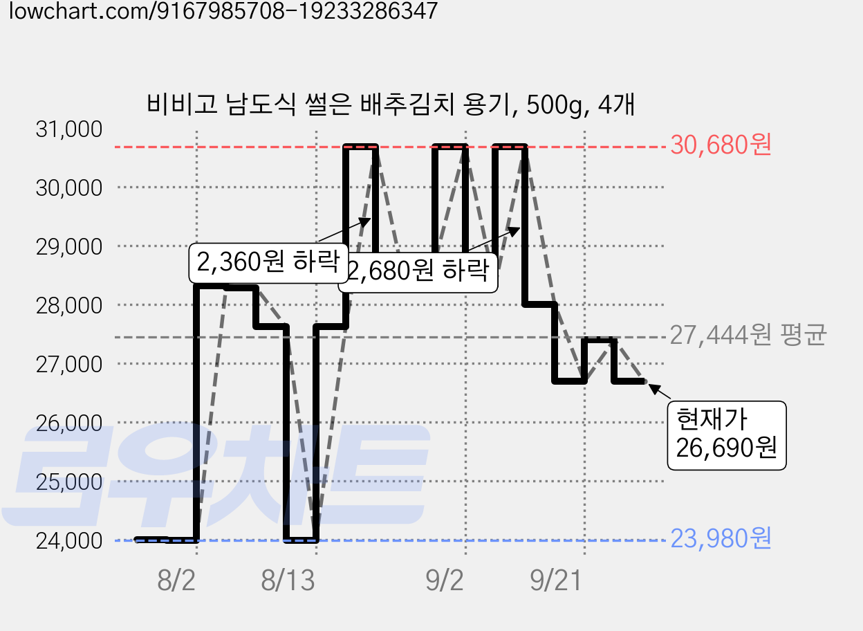 비비고 남도식 썰은 배추김치 용기, 500g, 4개 가격 변동 차트, 현재가 26,690원, 관측 최저가 23,980원