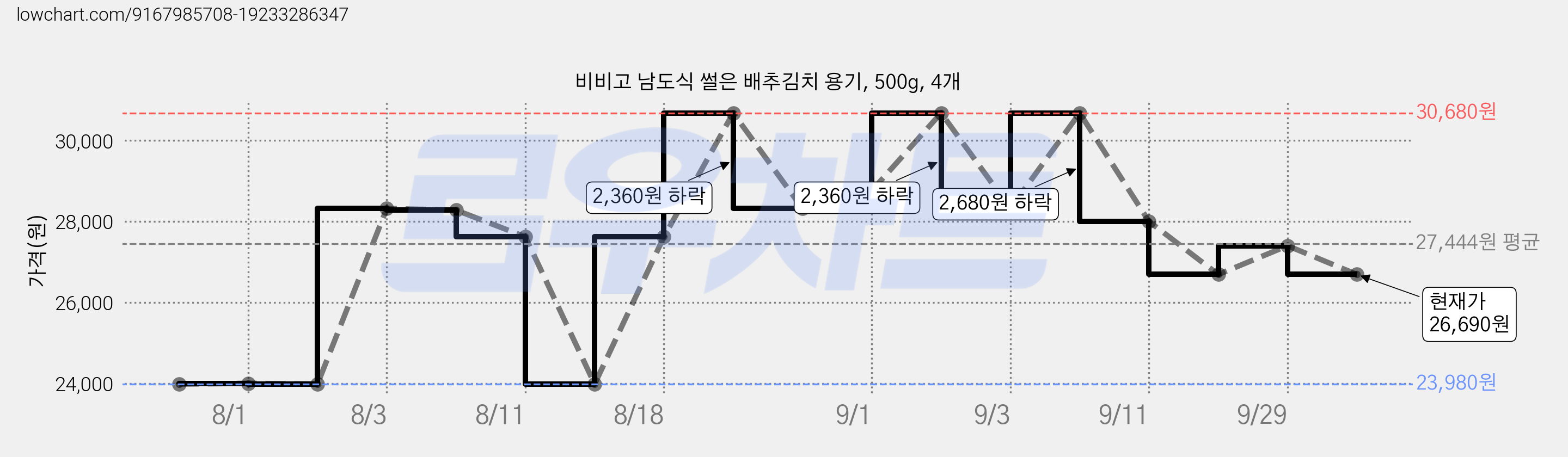 비비고 남도식 썰은 배추김치 용기, 500g, 4개 가격 변동 차트, 현재가 26,690원, 관측 최저가 23,980원