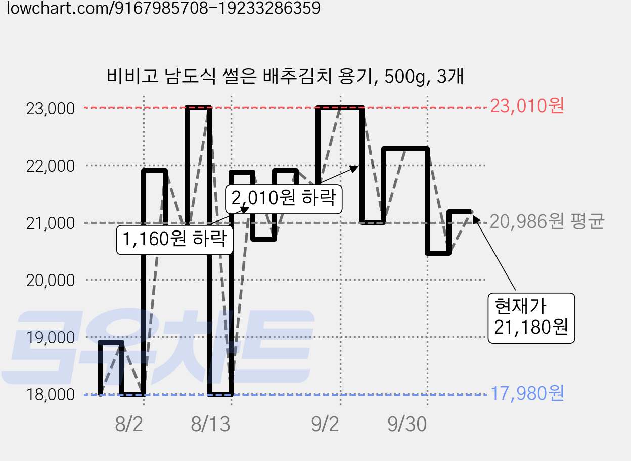 비비고 남도식 썰은 배추김치 용기, 500g, 3개 가격 변동 차트, 현재가 21,180원, 관측 최저가 17,980원