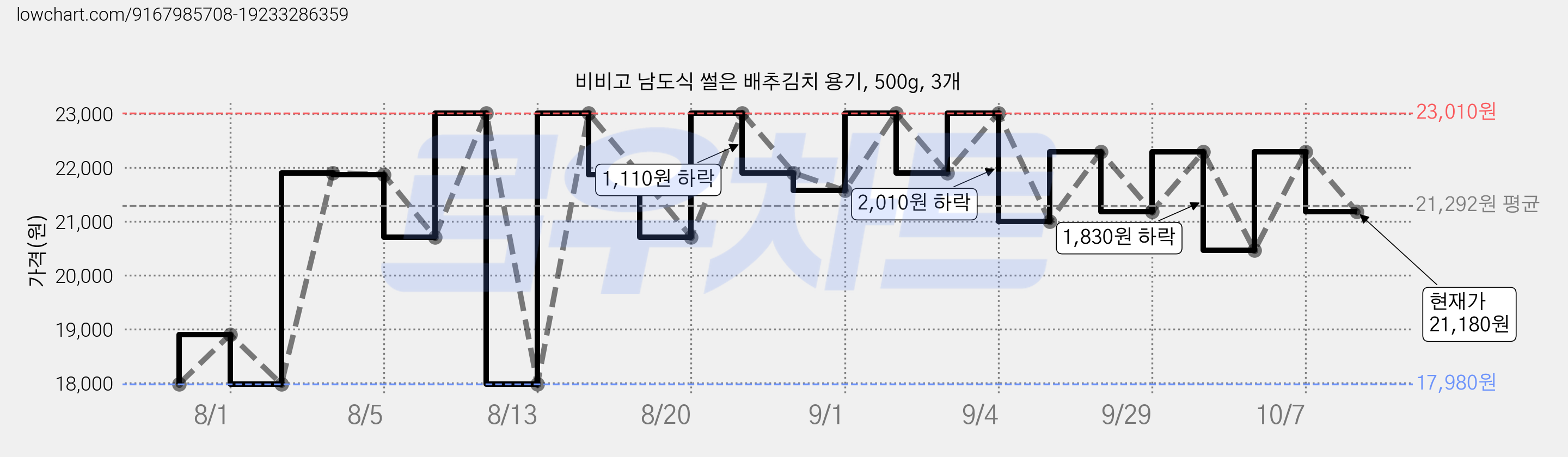 비비고 남도식 썰은 배추김치 용기, 500g, 3개 가격 변동 차트, 현재가 21,180원, 관측 최저가 17,980원