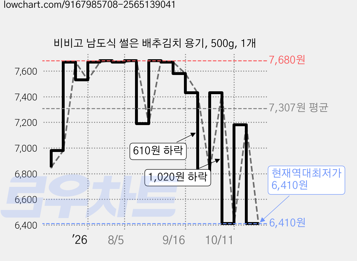 비비고 남도식 썰은 배추김치 용기, 500g, 1개 가격 변동 차트, 현재가 6,410원, 역대최저가