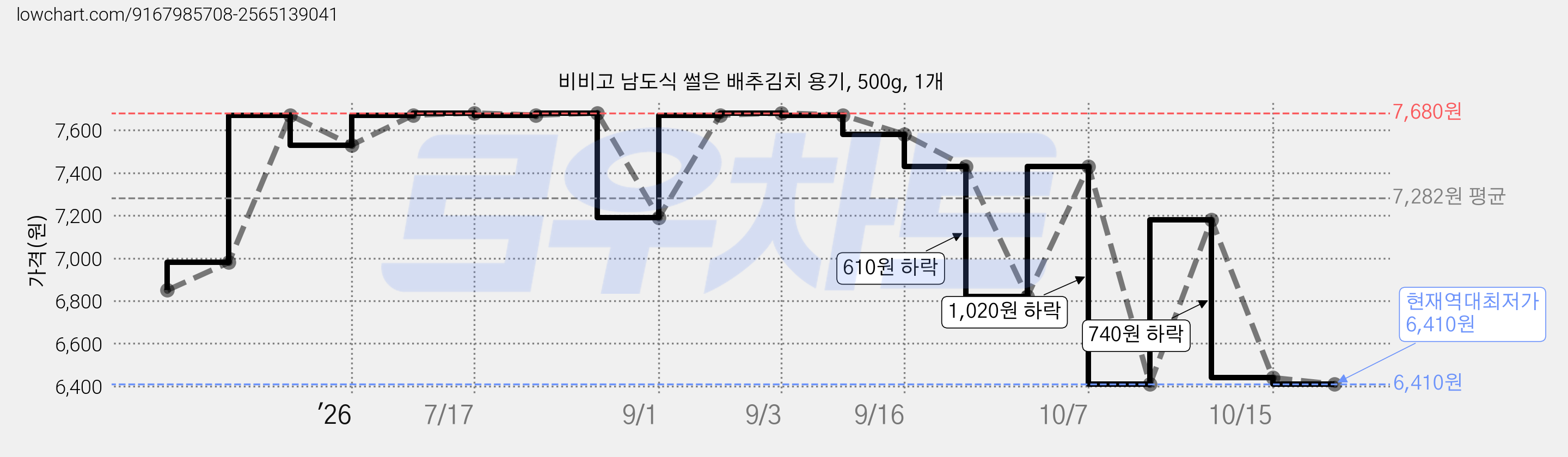 비비고 남도식 썰은 배추김치 용기, 500g, 1개 가격 변동 차트, 현재가 6,410원, 역대최저가