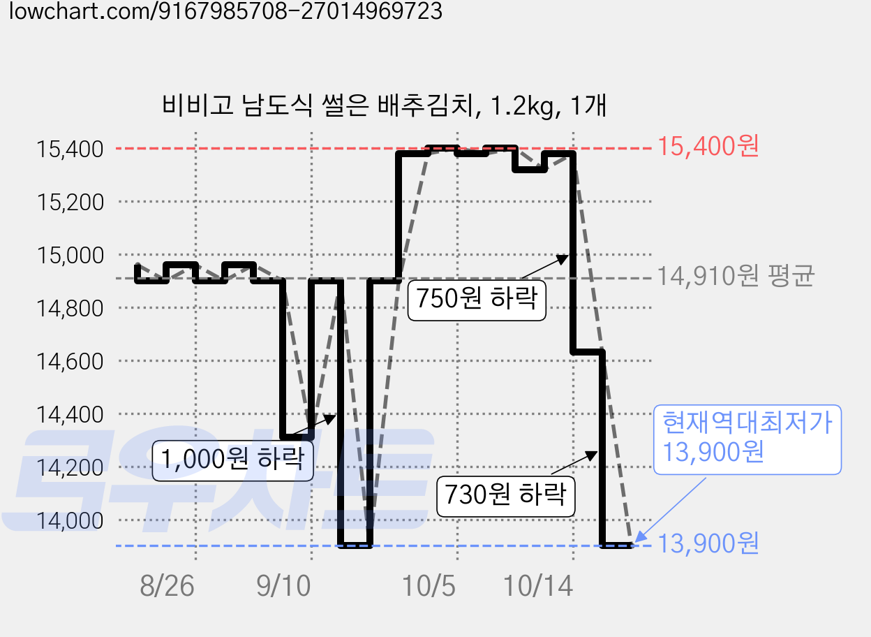 비비고 남도식 썰은 배추김치, 1.2kg, 1개 가격 변동 차트, 현재가 13,900원, 역대최저가