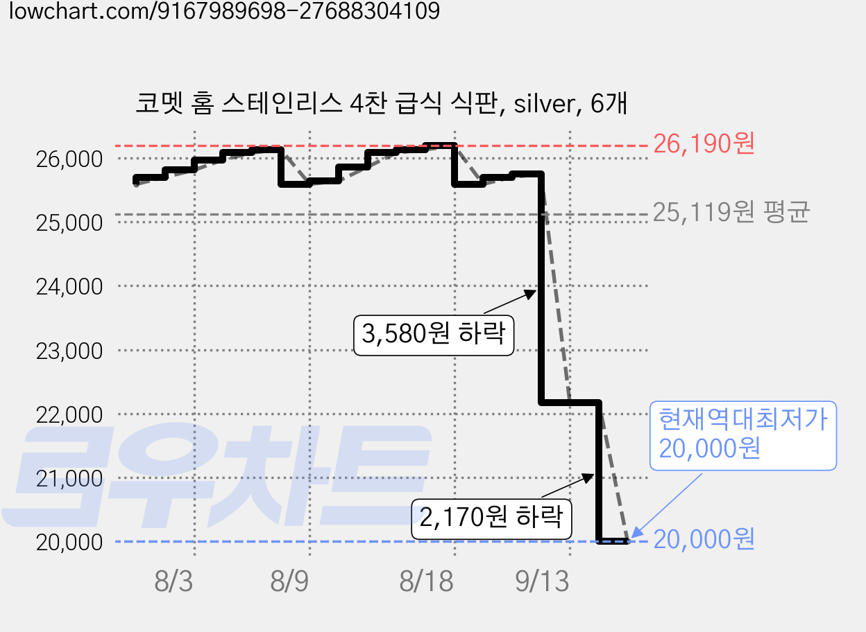 코멧 홈 스테인리스 4찬 급식 식판, silver, 6개 가격 변동 차트, 현재가 20,000원, 역대최저가