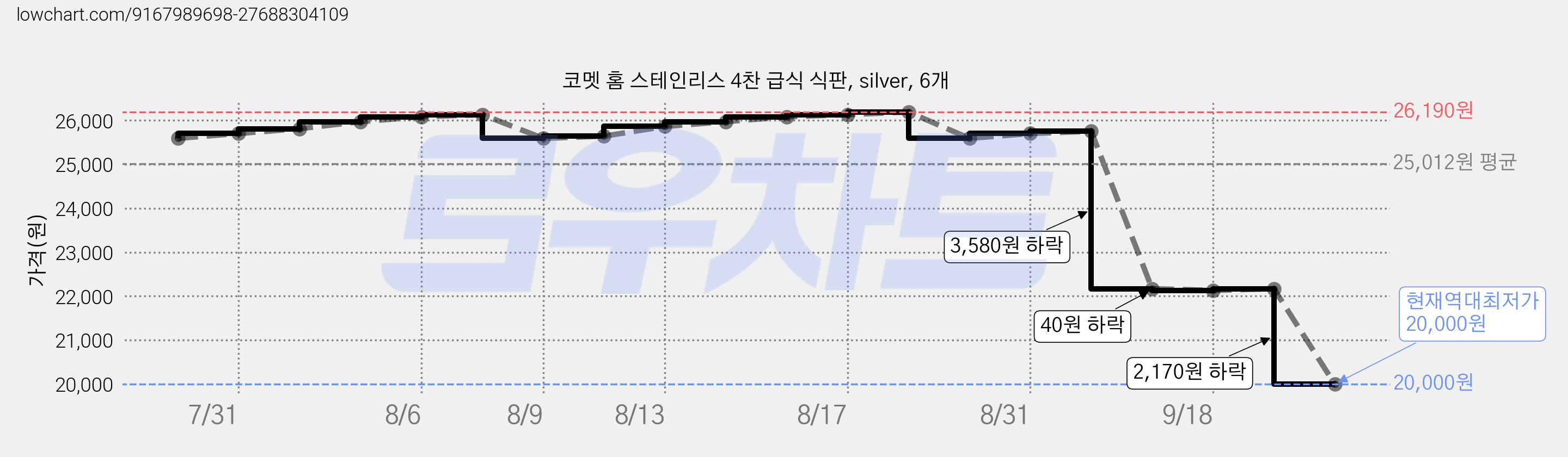 코멧 홈 스테인리스 4찬 급식 식판, silver, 6개 가격 변동 차트, 현재가 20,000원, 역대최저가