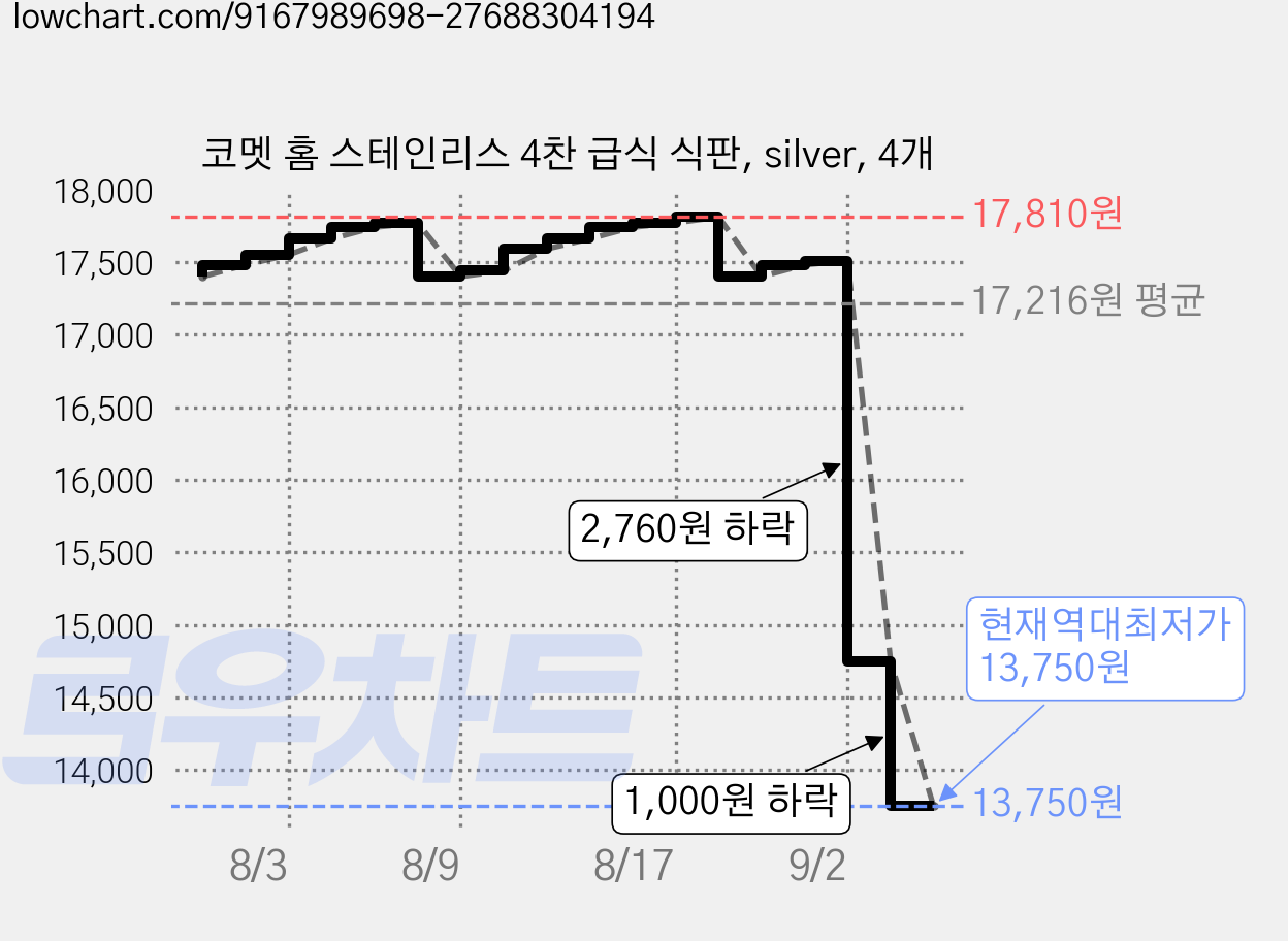 코멧 홈 스테인리스 4찬 급식 식판, silver, 4개 가격 변동 차트, 현재가 13,750원, 역대최저가