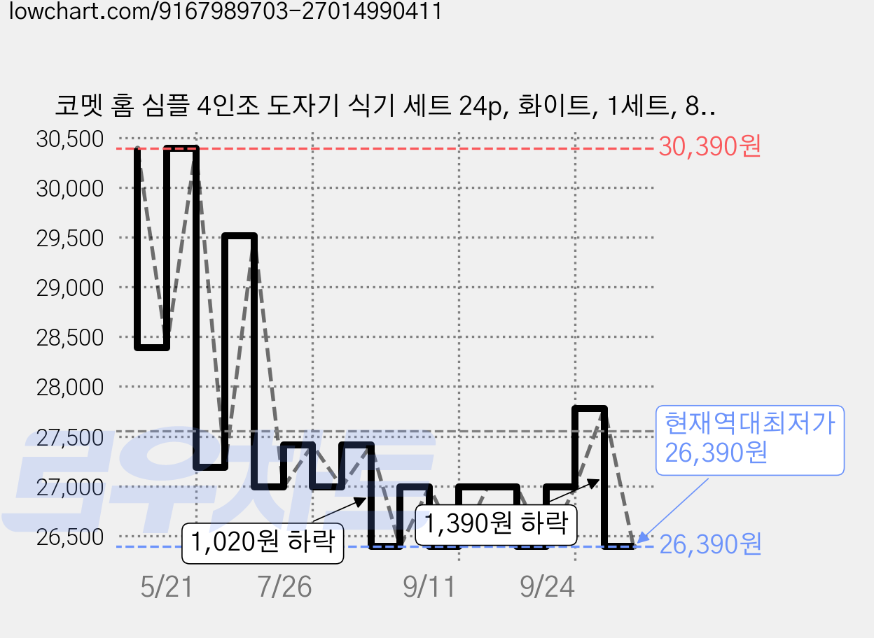 코멧 홈 심플 4인조 도자기 식기 세트 24p, 화이트, 1세트, 8종 가격 변동 차트, 현재가 26,390원, 역대최저가