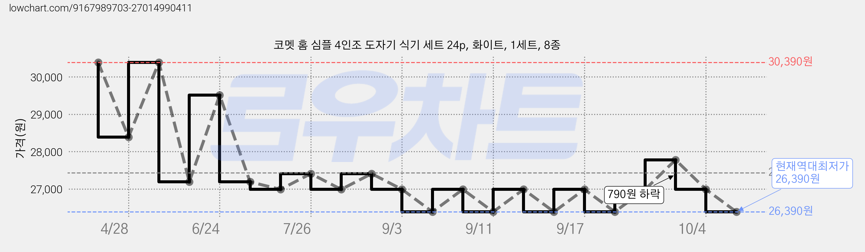 코멧 홈 심플 4인조 도자기 식기 세트 24p, 화이트, 1세트, 8종 가격 변동 차트, 현재가 26,390원, 역대최저가