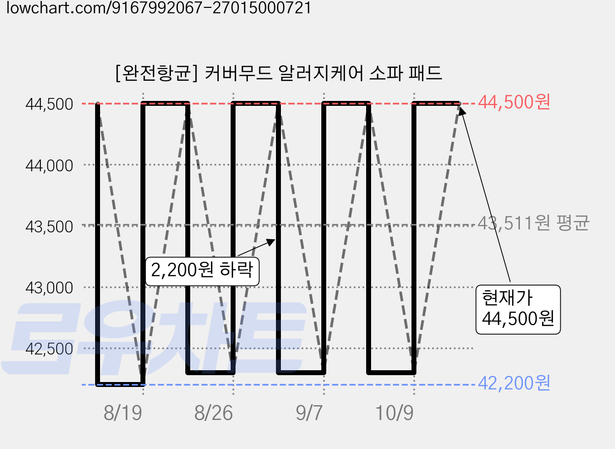 [완전항균] 커버무드 알러지케어 소파 패드 가격 변동 차트, 현재가 42,200원, 역대최저가