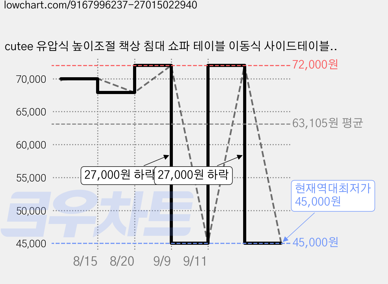 cutee 유압식 높이조절 책상 침대 쇼파 테이블 이동식 사이드테이블, 화이트 가격 변동 차트, 현재가 45,000원, 역대최저가