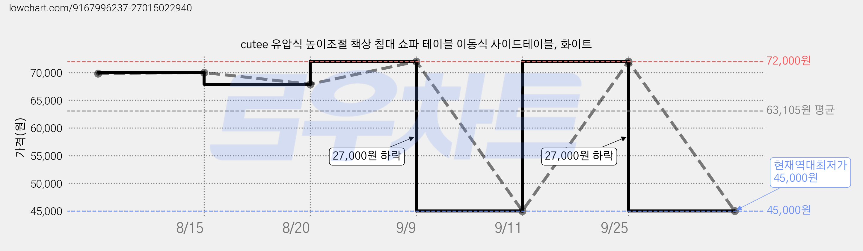 cutee 유압식 높이조절 책상 침대 쇼파 테이블 이동식 사이드테이블, 화이트 가격 변동 차트, 현재가 45,000원, 역대최저가
