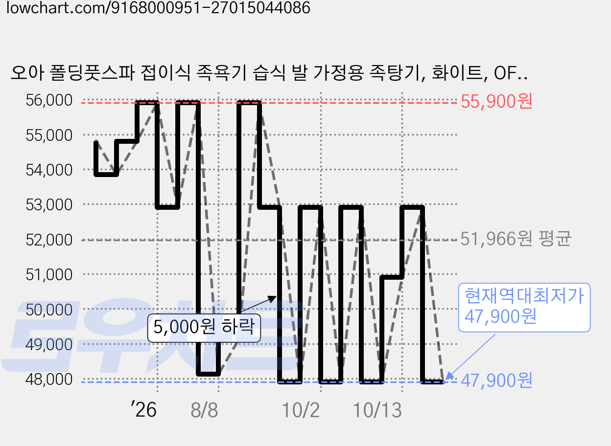 오아 폴딩풋스파 접이식 족욕기 습식 발 가정용 족탕기, 화이트, OFBA-001WH 가격 변동 차트, 현재가 47,900원, 역대최저가