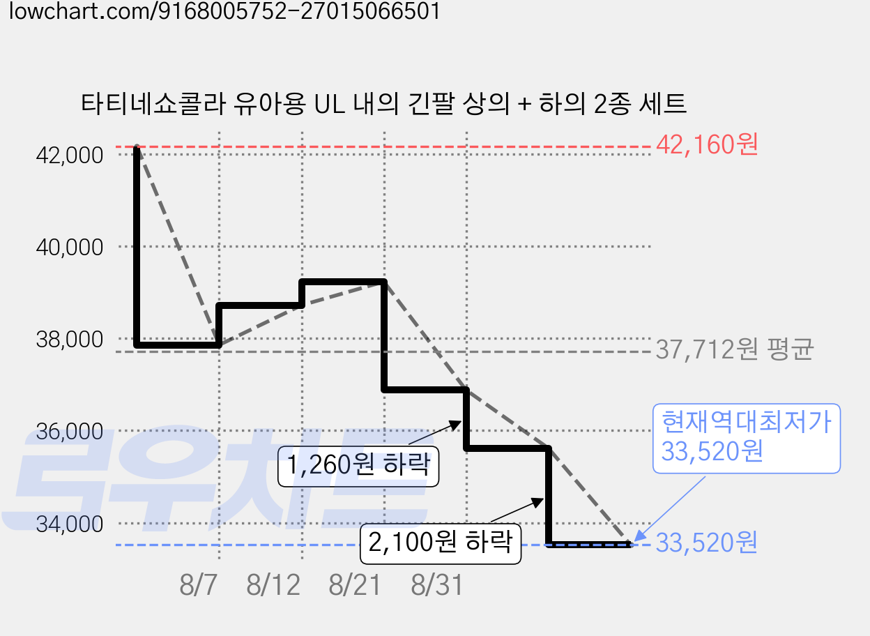 타티네쇼콜라 유아용 UL 내의 긴팔 상의 + 하의 2종 세트 가격 변동 차트, 현재가 33,520원, 역대최저가