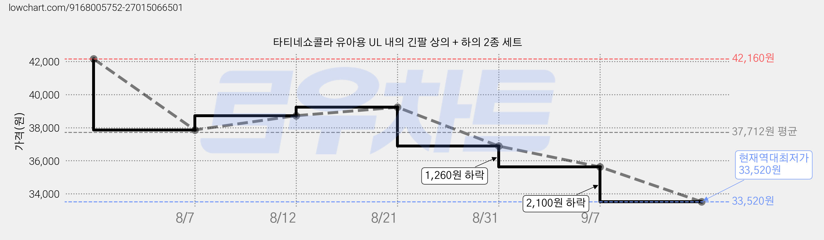 타티네쇼콜라 유아용 UL 내의 긴팔 상의 + 하의 2종 세트 가격 변동 차트, 현재가 33,520원, 역대최저가
