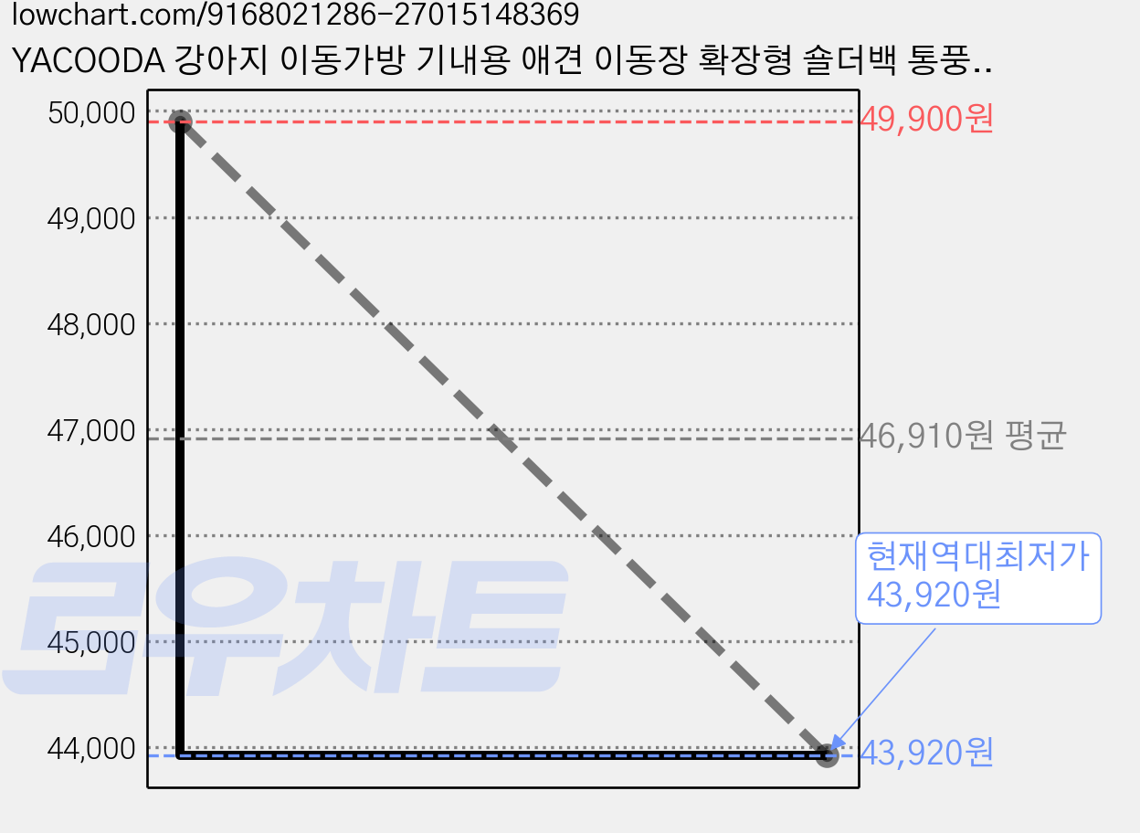 YACOODA 강아지 이동가방 기내용 애견 이동장 확장형 숄더백 통풍 방수 내구성 고양이 백팩 숄더백, 1개, 브라운 가격 변동 차트, 현재가 43,920원, 역대최저가