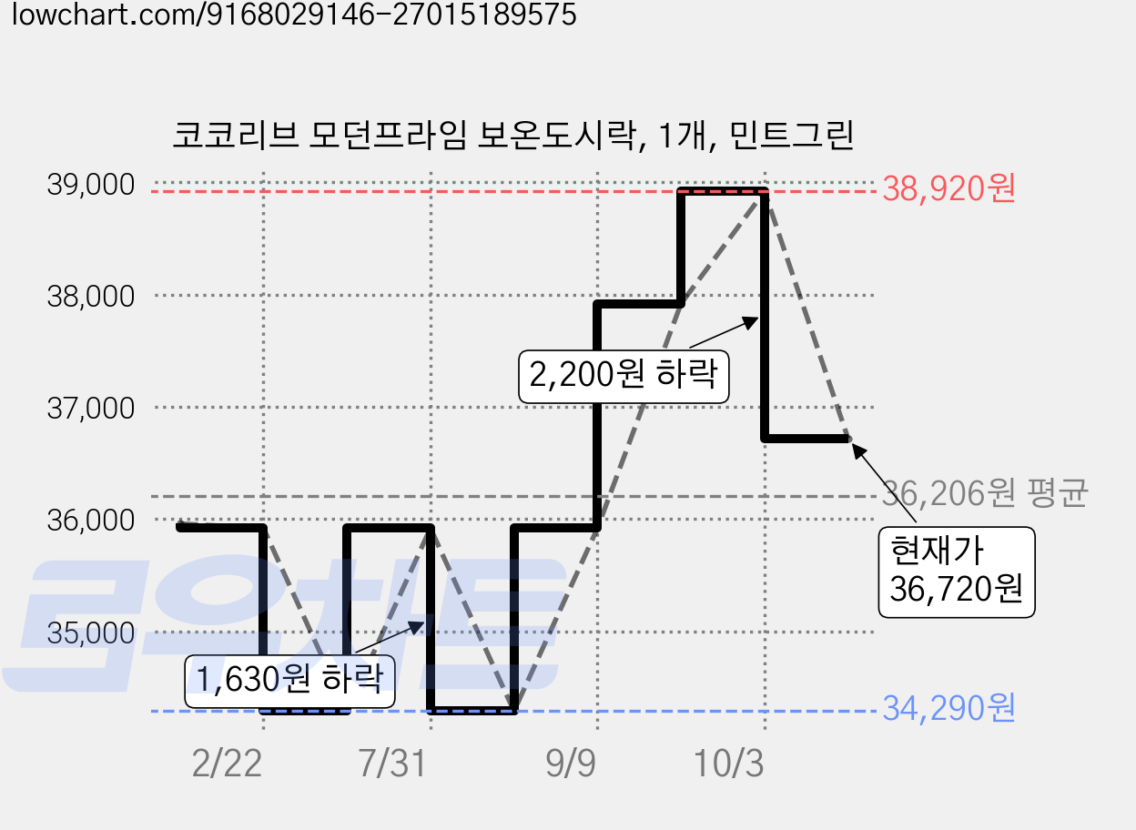 코코리브 모던프라임 보온도시락, 1개, 민트그린 가격 변동 차트, 현재가 36,720원, 관측 최저가 34,290원