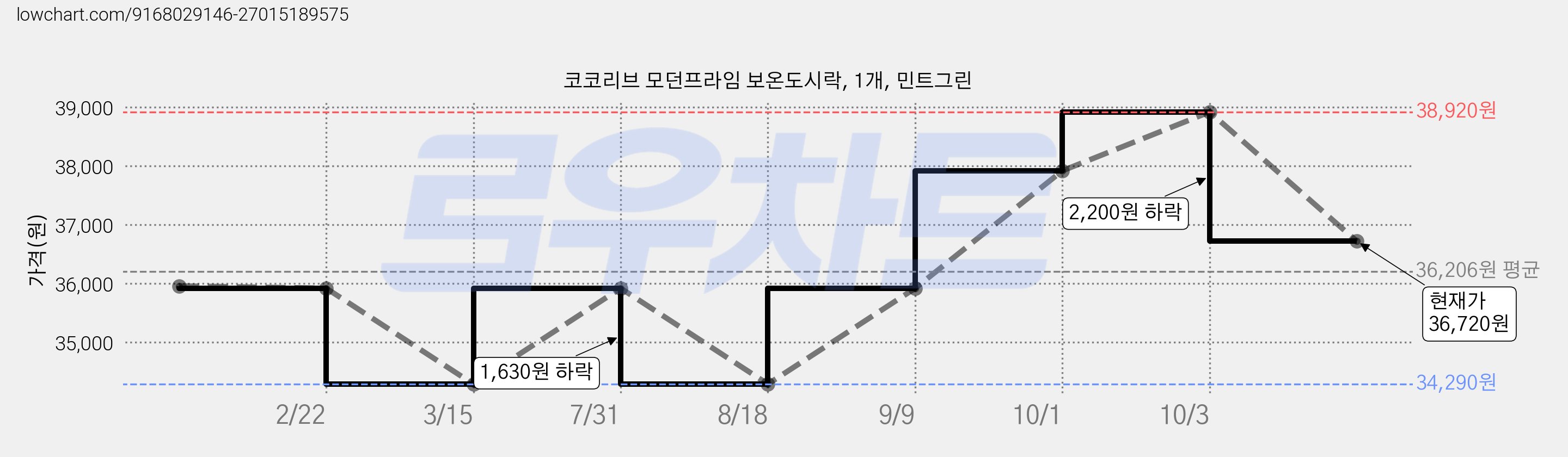 코코리브 모던프라임 보온도시락, 1개, 민트그린 가격 변동 차트, 현재가 36,720원, 관측 최저가 34,290원