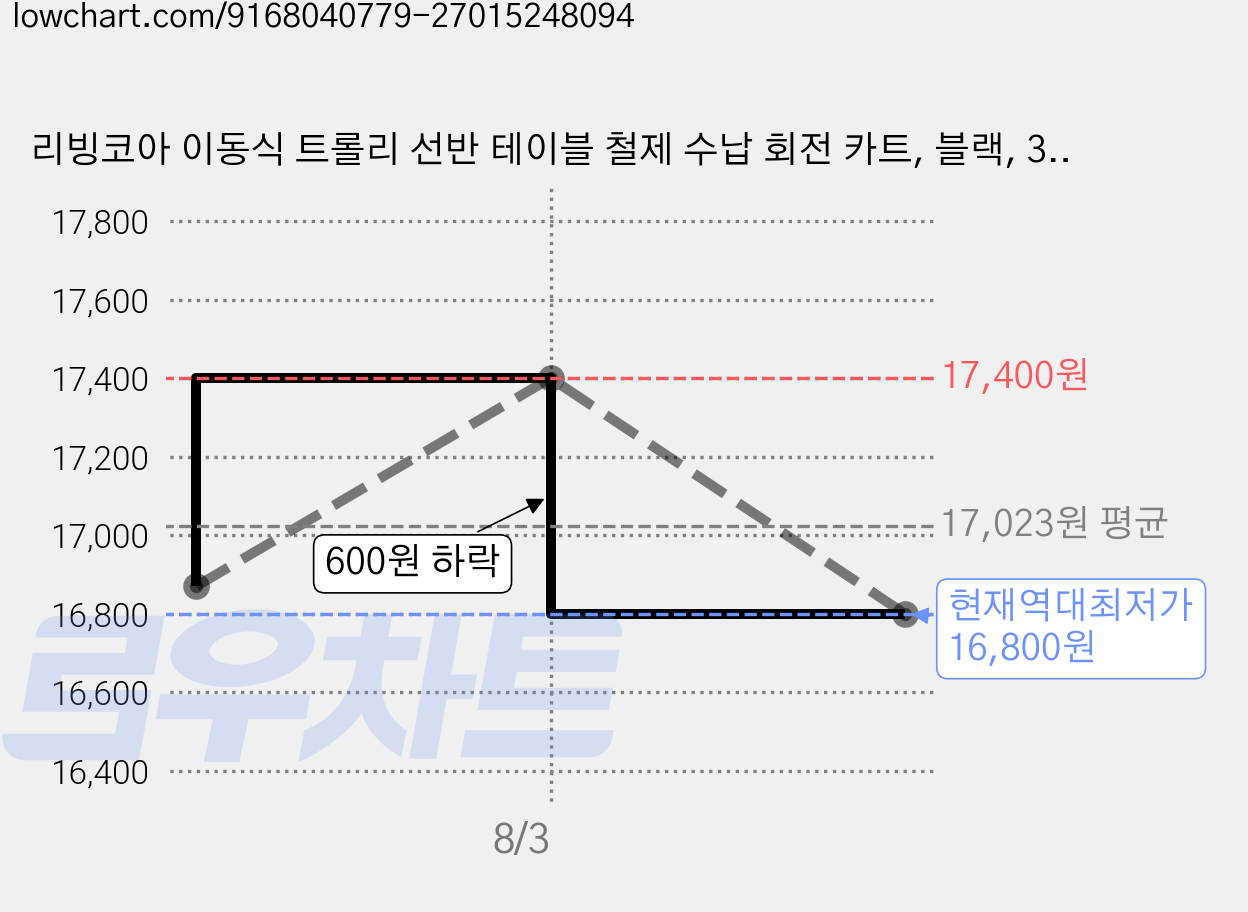 리빙코아 이동식 트롤리 선반 테이블 철제 수납 회전 카트, 블랙, 3단 가격 변동 차트, 현재가 16,800원, 역대최저가
