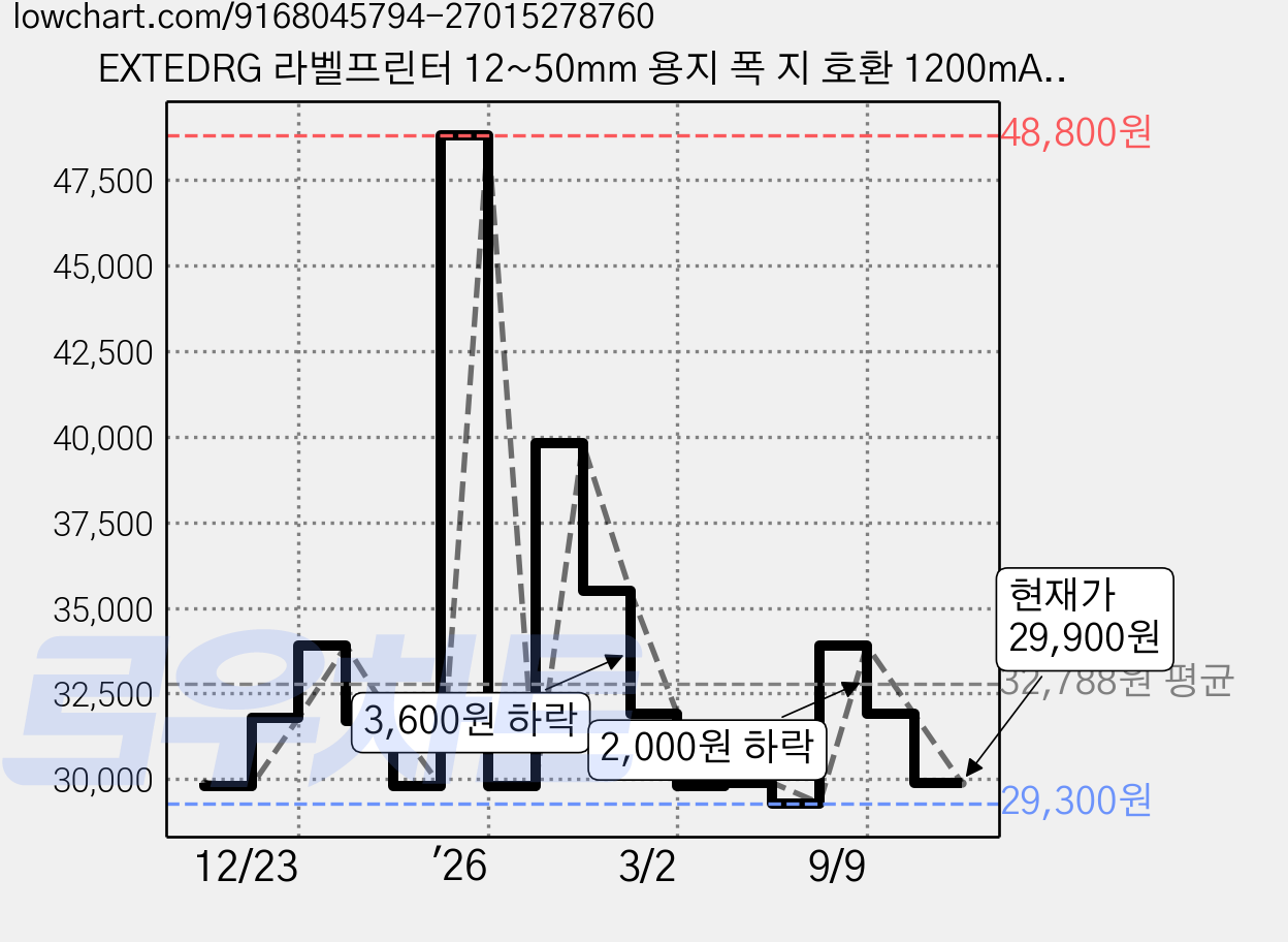 EXTEDRG 라벨프린터 12~50mm 용지 폭 지 호환 1200mAh 대용량 전지 스티커 라벨기 가정용 프린터기(라벨지 1개 포함), P50 가격 변동 차트, 현재가 29,900원, 관측 최저가 29,300원
