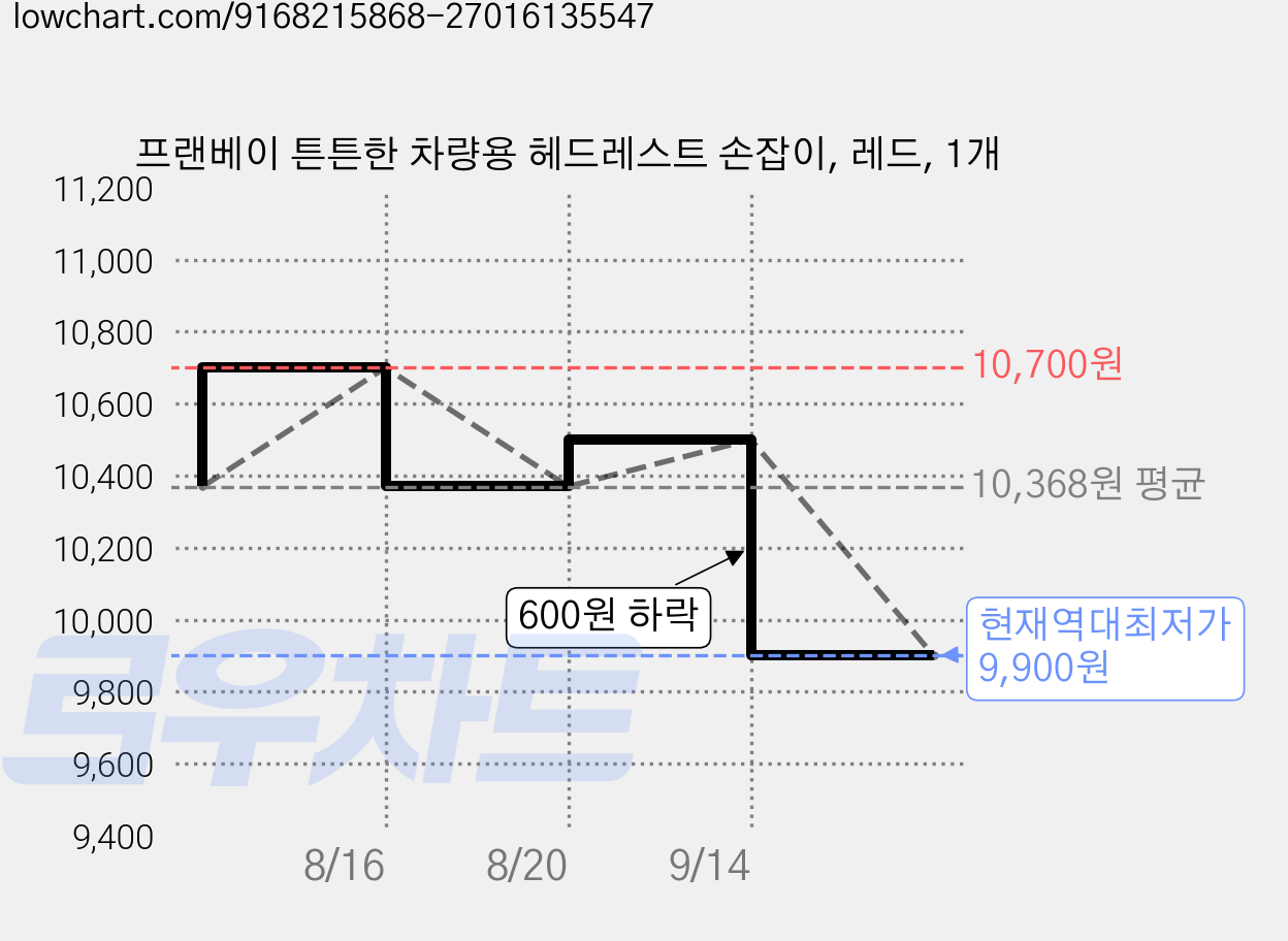 프랜베이 튼튼한 차량용 헤드레스트 손잡이, 레드, 1개 가격 변동 차트, 현재가 9,900원, 역대최저가
