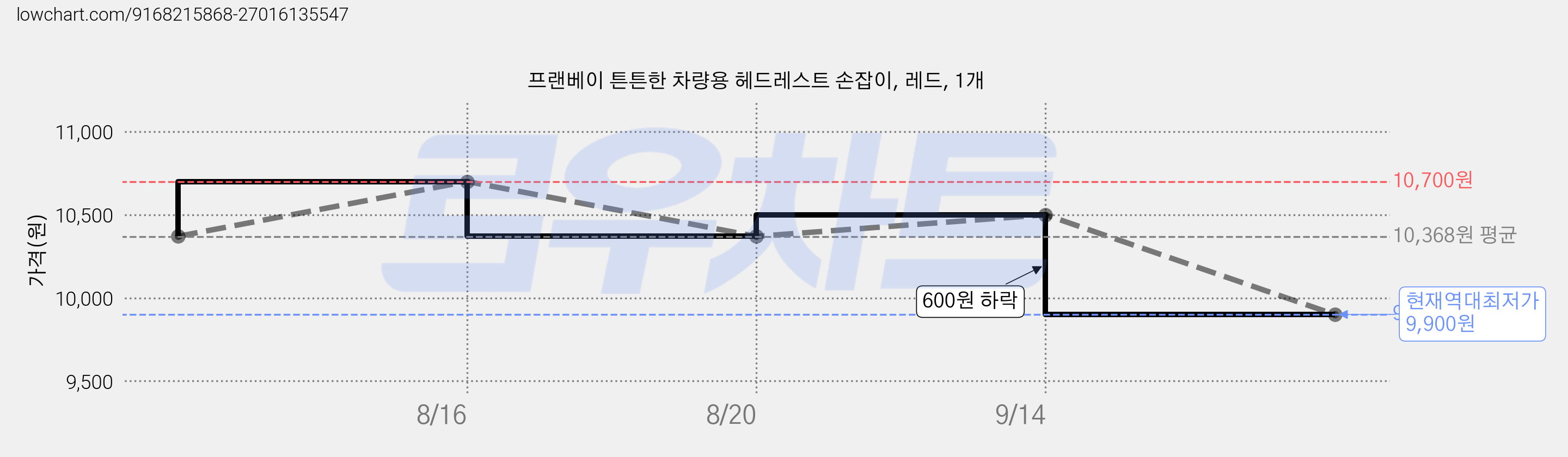 프랜베이 튼튼한 차량용 헤드레스트 손잡이, 레드, 1개 가격 변동 차트, 현재가 9,900원, 역대최저가