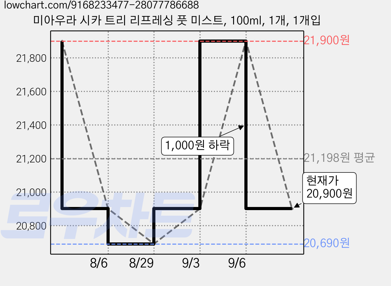 미아우라 시카 트리 리프레싱 풋 미스트, 100ml, 1개, 1개입 가격 변동 차트, 현재가 20,900원, 관측 최저가 20,690원