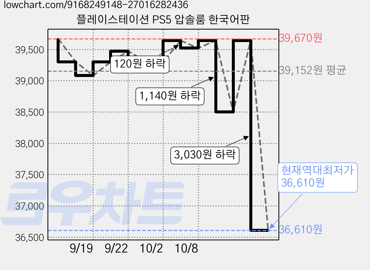 플레이스테이션 PS5 압솔룸 한국어판 가격 변동 차트, 현재가 36,610원, 역대최저가
