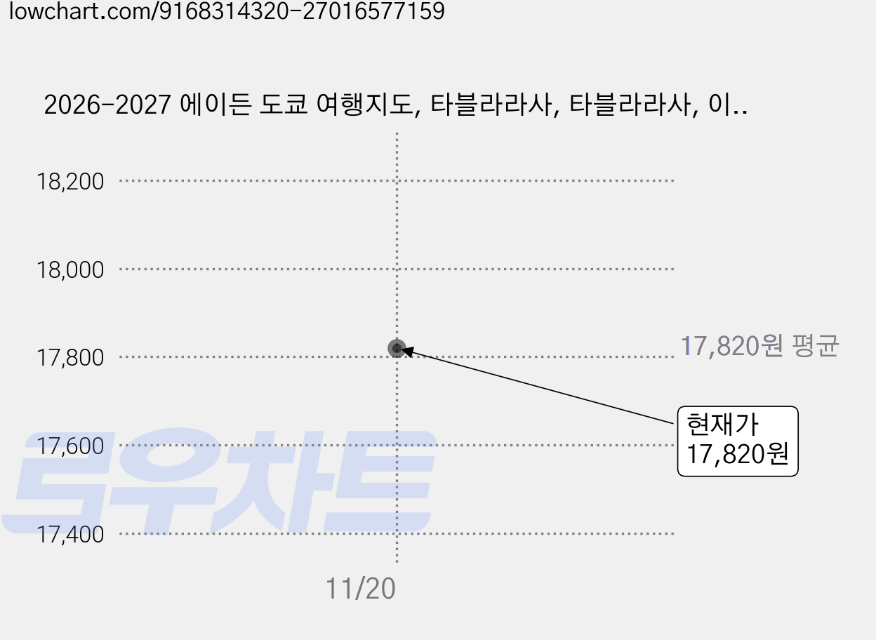 2026-2027 에이든 도쿄 여행지도, 타블라라사, 타블라라사, 이정기 가격 변동 차트, 현재가 17,820원