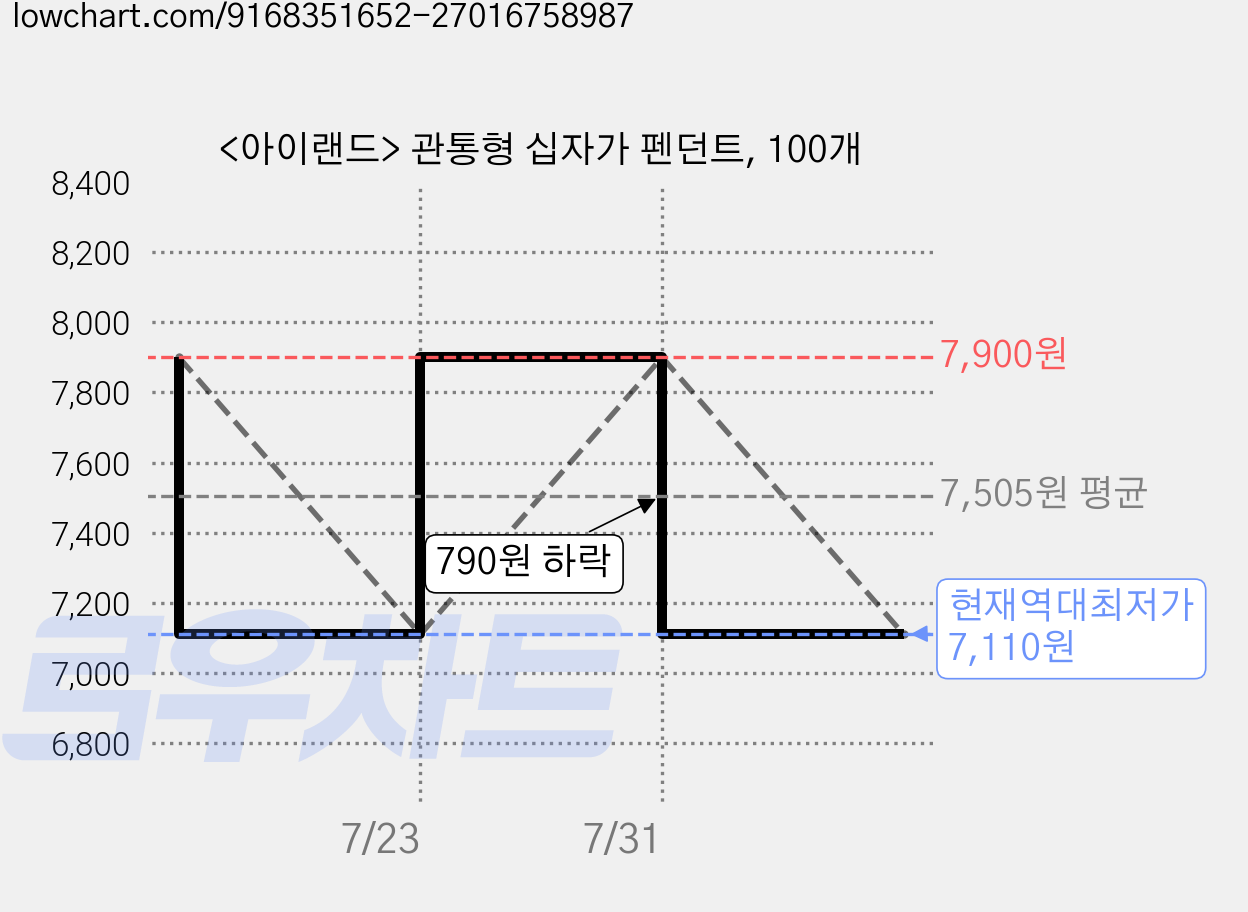 <아이랜드> 관통형 십자가 펜던트, 100개 가격 변동 차트, 현재가 7,110원, 역대최저가