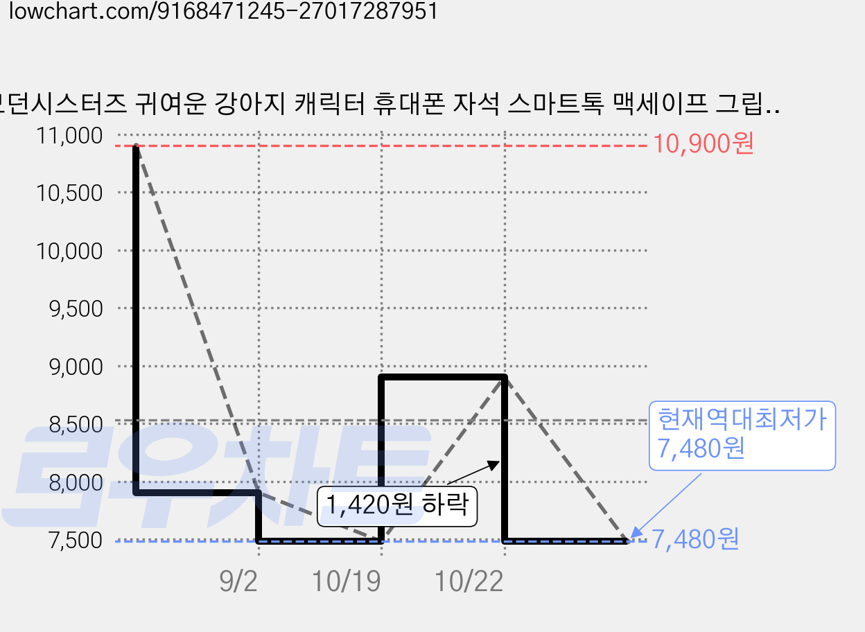 모던시스터즈 귀여운 강아지 캐릭터 휴대폰 자석 스마트톡 맥세이프 그립톡, 싱글 스탠드, 키키, 1개 가격 변동 차트, 현재가 7,480원, 역대최저가