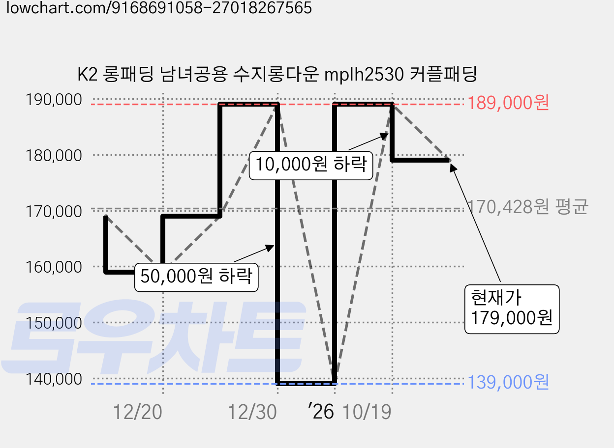 K2 롱패딩 남녀공용 수지롱다운 mplh2530 커플패딩 가격 변동 차트, 현재가 179,000원, 관측 최저가 139,000원