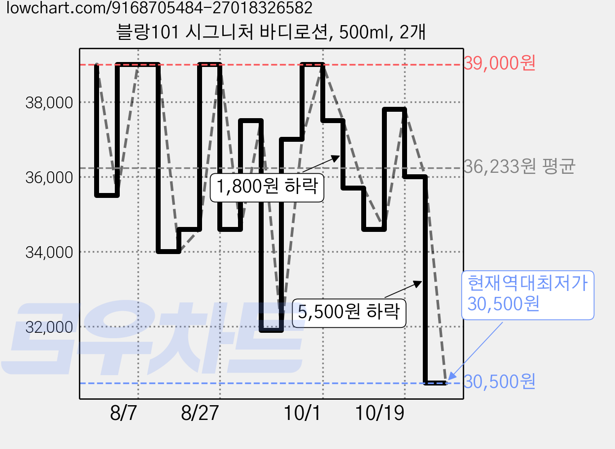 블랑101 시그니처 바디로션, 500ml, 2개 가격 변동 차트, 현재가 30,500원, 역대최저가