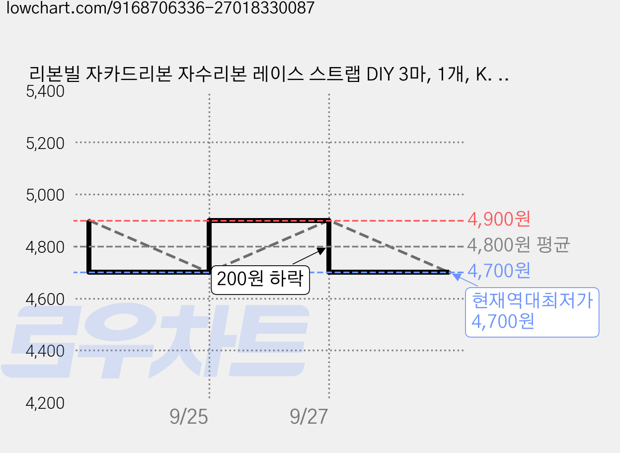 리본빌 자카드리본 자수리본 레이스 스트랩 DIY 3마, 1개, K. 폴리아 자수 12mm폭(오렌지) 가격 변동 차트, 현재가 4,700원, 역대최저가