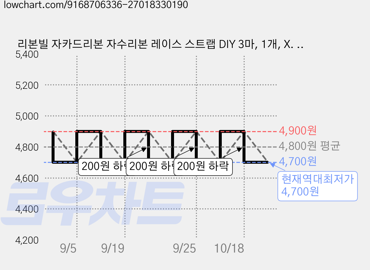 리본빌 자카드리본 자수리본 레이스 스트랩 DIY 3마, 1개, X. 토미힐 스트라이프 10mm(와인/아이보리) 가격 변동 차트, 현재가 4,700원, 역대최저가
