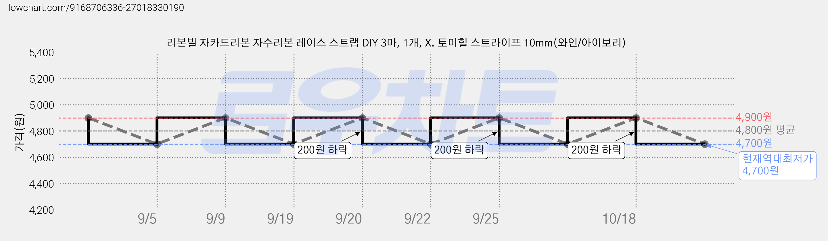 리본빌 자카드리본 자수리본 레이스 스트랩 DIY 3마, 1개, X. 토미힐 스트라이프 10mm(와인/아이보리) 가격 변동 차트, 현재가 4,700원, 역대최저가