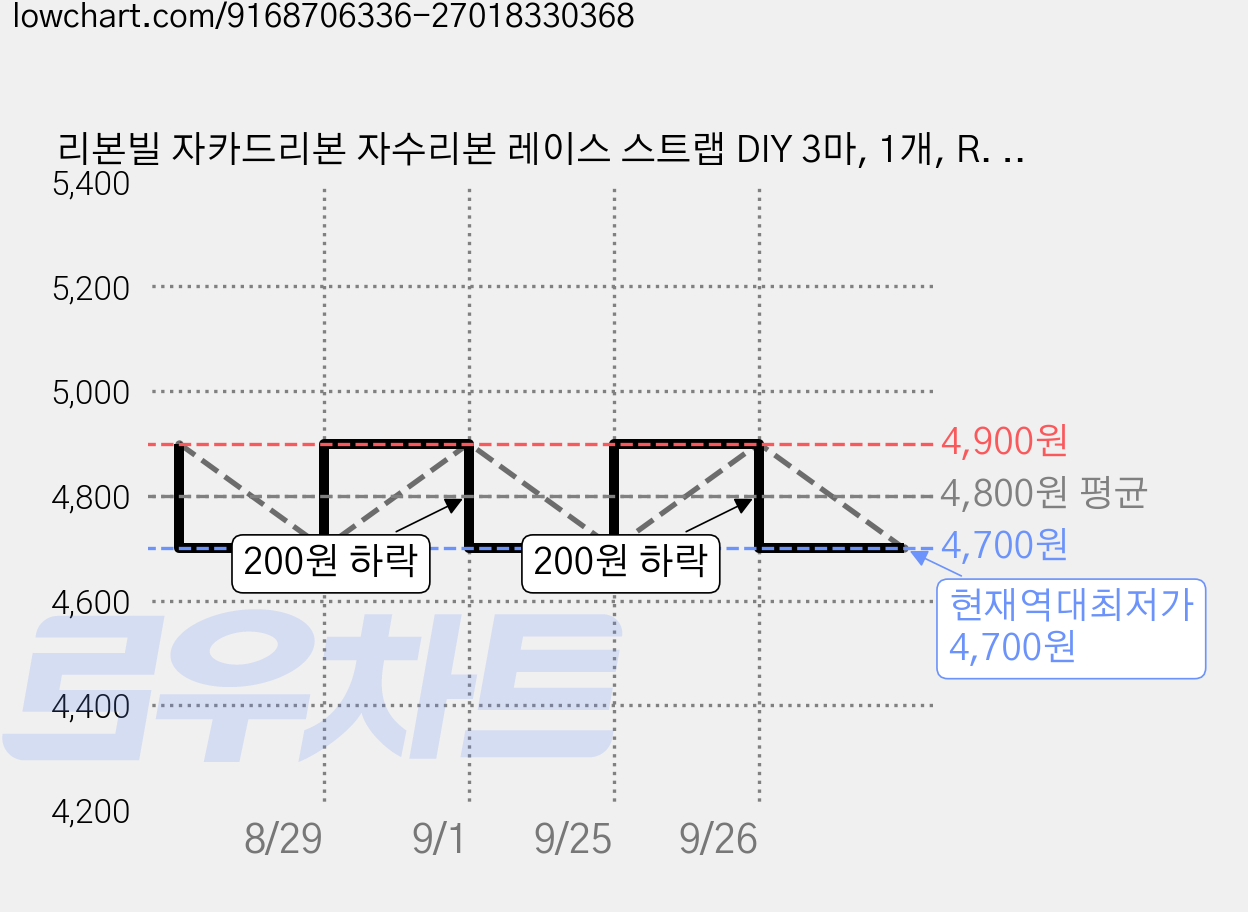 리본빌 자카드리본 자수리본 레이스 스트랩 DIY 3마, 1개, R. 구찌S 그린 25mm폭 가격 변동 차트, 현재가 4,700원, 역대최저가