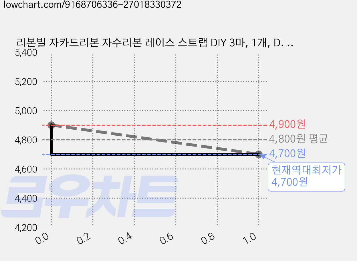 리본빌 자카드리본 자수리본 레이스 스트랩 DIY 3마, 1개, D. 눈꽃송이 뜨개 15mm폭(블랙) 가격 변동 차트, 현재가 4,700원, 역대최저가